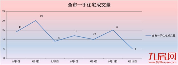 2016年第37周（9.5-9.11）厦门一手住宅卖85套——九房网