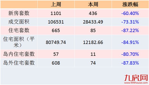 2016年第37周（9.5-9.11）厦门一手住宅卖85套——九房网