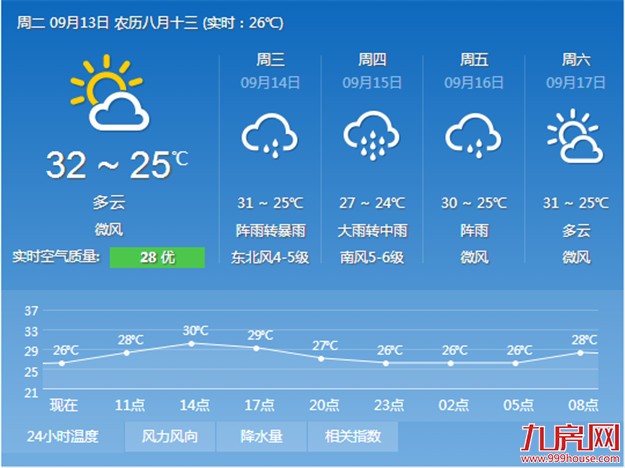 "莫兰蒂"或在中秋节登陆 厦门昨启动防台风Ⅳ级应急响应——九房网