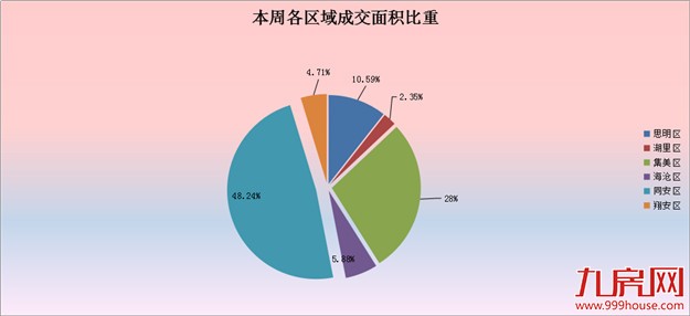 2016年第37周（9.5-9.11）厦门一手住宅卖85套——九房网