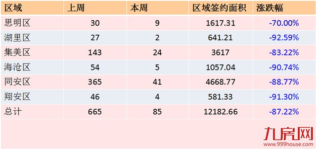 2016年第37周（9.5-9.11）厦门一手住宅卖85套——九房网