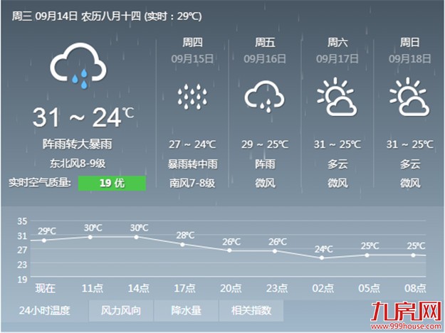 台风“莫兰蒂”升级 厦门开启暴雨模式——九房网