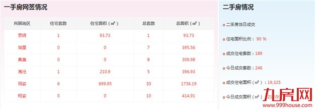 2016年9月13日厦门一手住宅成交18套——九房网