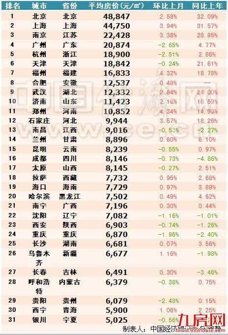 31省会城市最新房价排行 上海位列第二——九房网