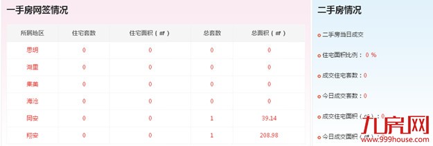 2016年9月16日厦门一手住宅成交0套——九房网