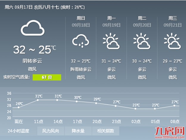 强台风“马勒卡”不会来厦门 今明两天气温升高——九房网