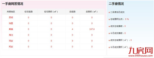 2016年9月15日厦门一手住宅成交0套——九房网