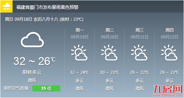 明后两天厦门岛内热度不减 最高温32℃左右——九房网