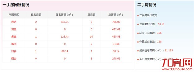 2016年9月18日厦门一手住宅成交4套——九房网
