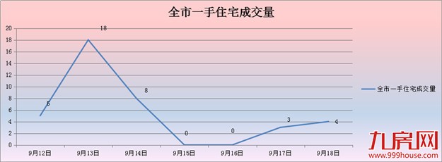 2016年第38周（9.12-9.18）厦门一手住宅卖38套——九房网