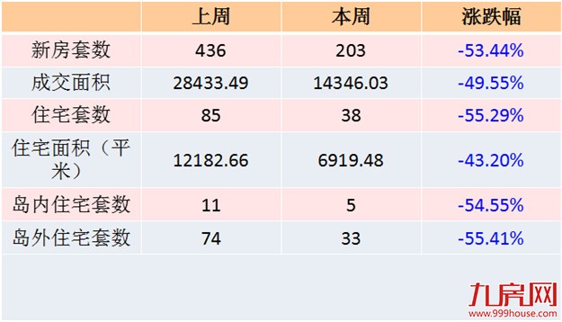 2016年第38周（9.12-9.18）厦门一手住宅卖38套——九房网