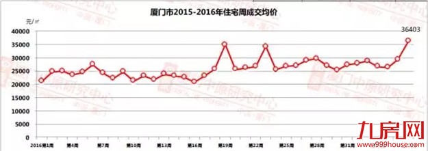 极度疯狂！限购前夜杭州狂卖5105套房！厦门的房价还会涨吗？——九房网