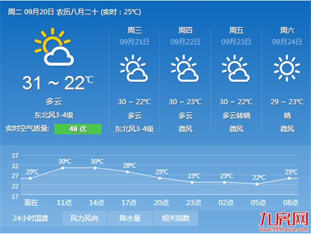 厦门今起气温逐日下降 空气逐渐干爽但早晚天气较凉——九房网