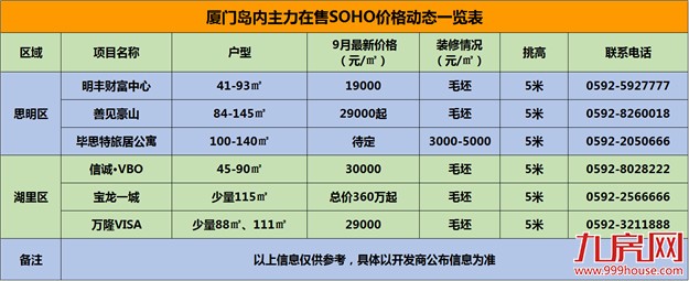 限购时代SOHO火了!厦门各区SOHO大起底——九房网 限购时代SOHO火了!厦门各区SOHO大起底——九房网