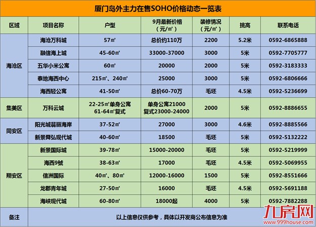 限购时代SOHO火了!厦门各区SOHO大起底——九房网 限购时代SOHO火了!厦门各区SOHO大起底——九房网