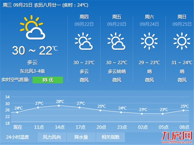 未来三天厦门都将以多云天气为主 岛内最高温在30℃左右——九房网