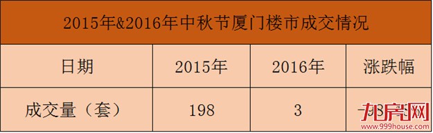 史上最惨！遭“莫兰蒂”袭击 中秋假期厦门一手住宅仅成交3套！——九房网