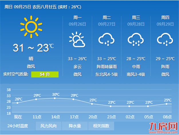 厦门今天天气变化不大 后天“鲇鱼”可能送来台风雨——九房网