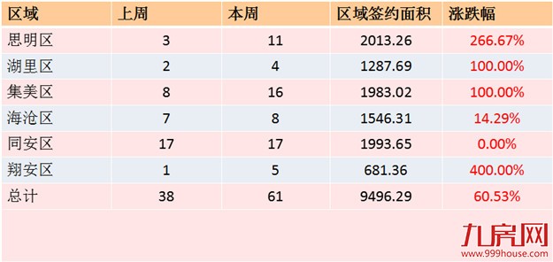 2016年第39周（9.19-9.25）厦门一手住宅卖61套——九房网