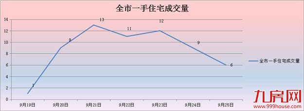 2016年第39周（9.19-9.25）厦门一手住宅卖61套——九房网