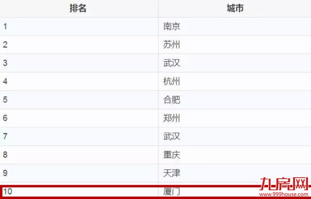 厉害哟!厦门又得了一个“中国前十”!!——九房网 厉害哟!厦门又得了一个“中国前十”!!——九房网