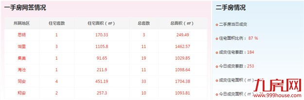 2016年9月27日厦门一手住宅成交12套——九房网