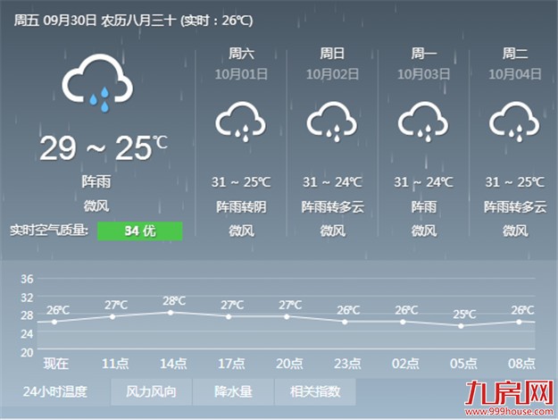 国庆期间 厦门不会出现较强的降雨 ——九房网