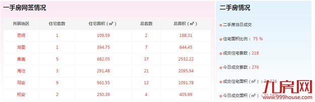 2016年9月26日厦门一手住宅成交12套——九房网