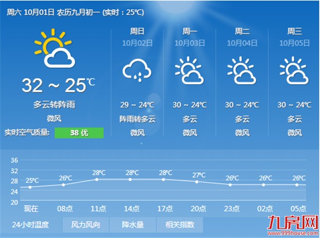 国庆长假厦门天气总体较好 不会出现大风大雨——九房网 国庆长假厦门天气总体较好 不会出现大风大雨——九房网