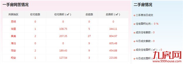 2016年10月1日厦门一手住宅成交6套——九房网