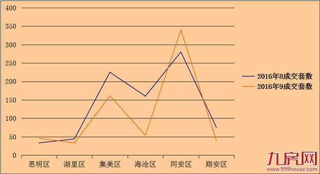 2016年9月厦门一手住宅成交673套 环比下跌17.92%——九房网