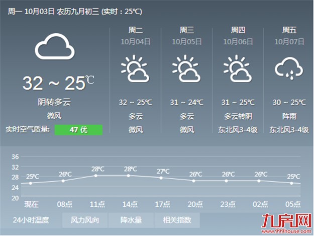 厦门10月开始入秋 今天有阵雨出行请带好雨具——九房网