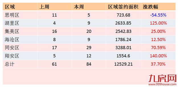 2016年第40周（9.26-10.2）厦门一手住宅卖84套——九房网