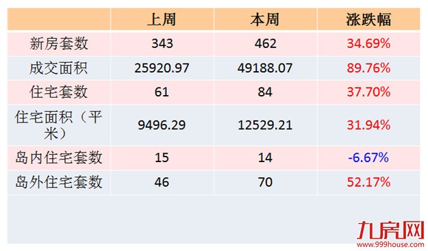 2016年第40周（9.26-10.2）厦门一手住宅卖84套——九房网