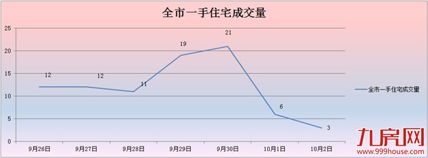 2016年第40周（9.26-10.2）厦门一手住宅卖84套——九房网