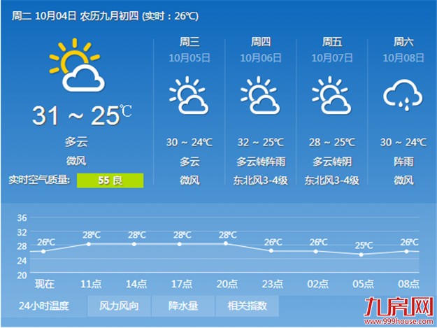 今明两天厦门多云为主 局地有阵雨或雷阵雨——九房网