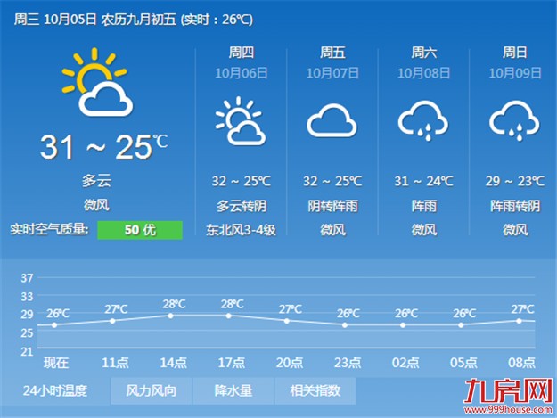 今明厦门最高气温32℃ 未来受副高影响气温高阵雨多——九房网