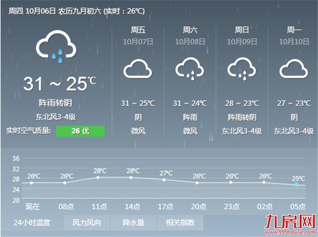 今明厦以多云为主局部阵雨 沿海有大风游玩需注意——九房网
