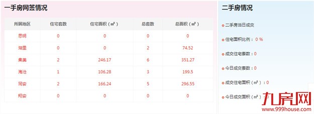 2016年10月5日厦门一手住宅成交5套——九房网