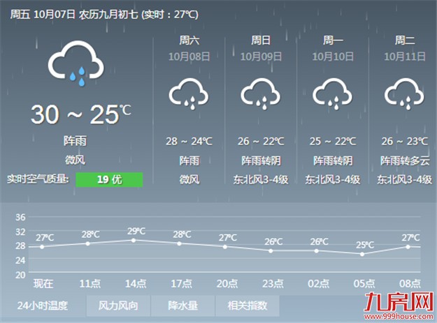 未来三天厦门阵雨多发 后天冷空气将抵气温会骤然下跌——九房网