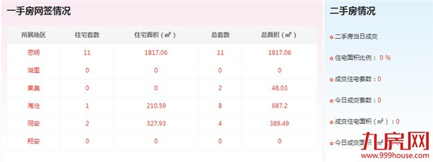 2016年10月5日厦门一手住宅成交5套——九房网