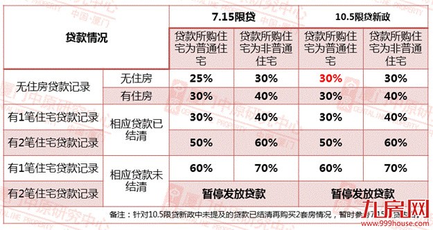 “限购限贷”升级  厦门楼市何去何从——九房网