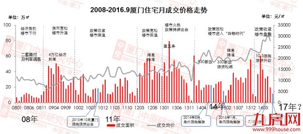 “限购限贷”升级  厦门楼市何去何从——九房网