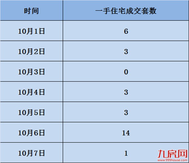OMG！黄金周成“楼市调控周”！厦门国庆创新低！7天仅卖30套…——九房网