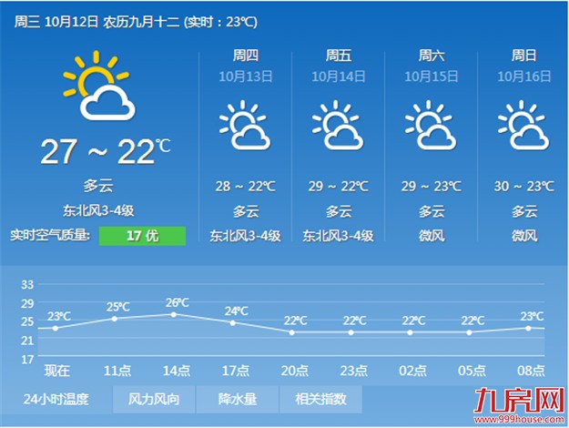 未来几天厦门天气将秋高气爽 夜晨凉爽怡人但午间稍热——九房网