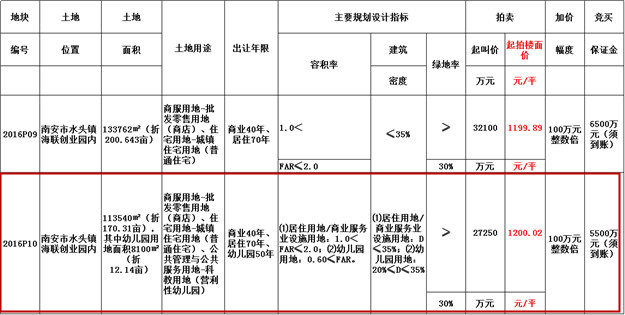 ××以×亿竞得2016P10号地块 楼面价×元/㎡——九房网