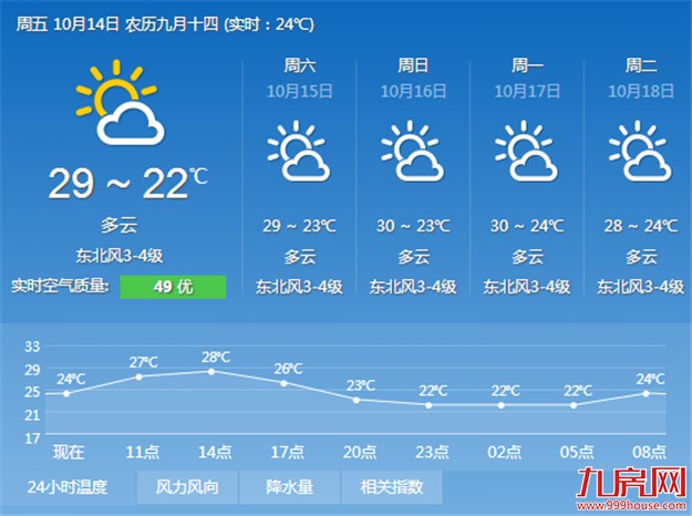 未来三天厦门将迎来晴好天气 白天气温会逐日攀高至30℃——九房网
