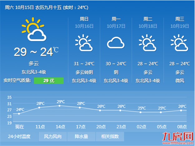 我市未来三天以晴好天气为主 昼夜温差较大——九房网