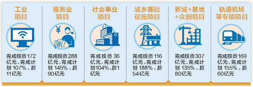 我市前三季度9个项目提前竣工 276个市重点项目完投1088亿元——九房网 我市前三季度9个项目提前竣工 276个市重点项目完投1088亿元——九房网