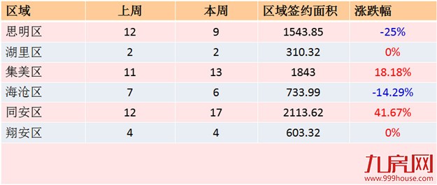 2016年第42周（10.10-10.16）厦门一手住宅卖51套——九房网